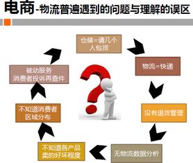 電子商務(wù)倉儲(chǔ)物流運(yùn)營新思路與實(shí)踐案例解析